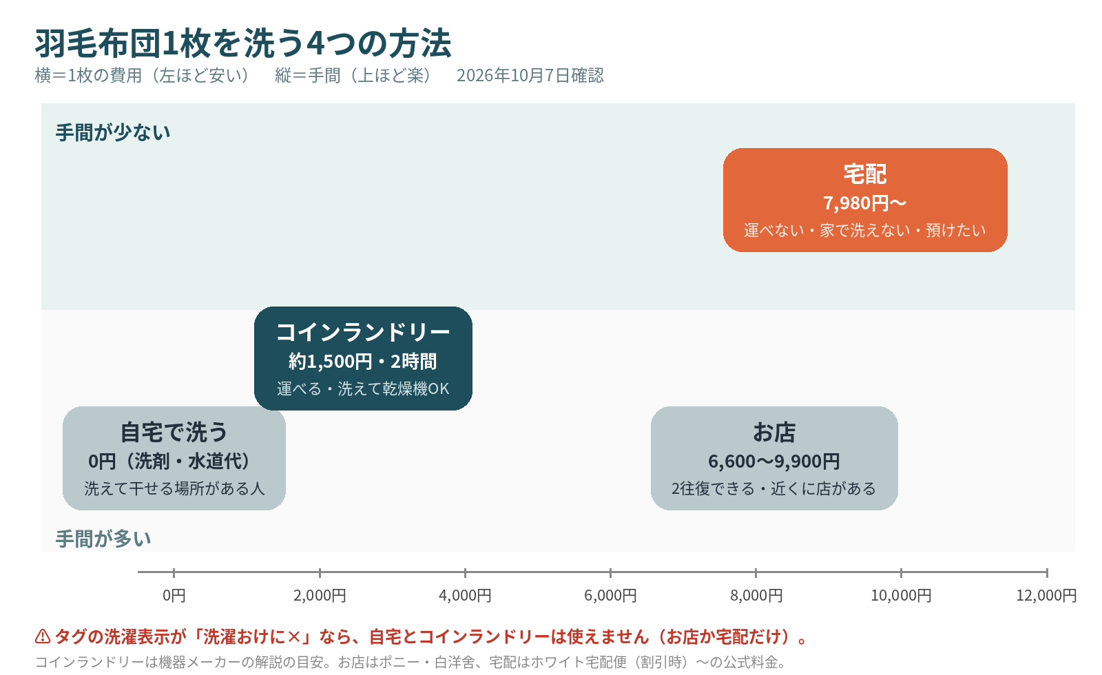 羽毛布団1枚を洗う4つの方法の位置。横は費用、縦は手間