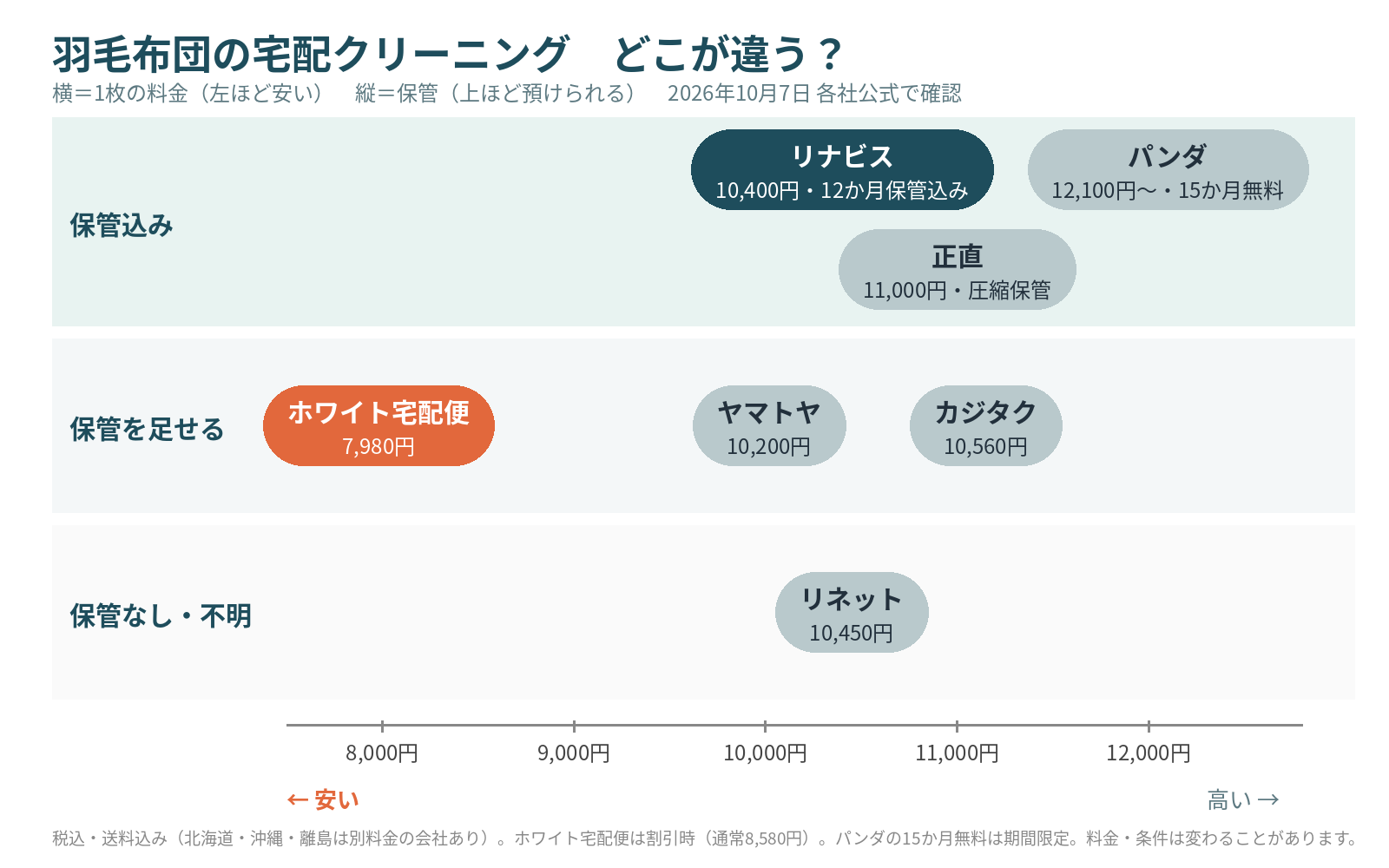 羽毛布団の宅配クリーニング7社の位置。横は1枚の料金、縦は保管の付き方