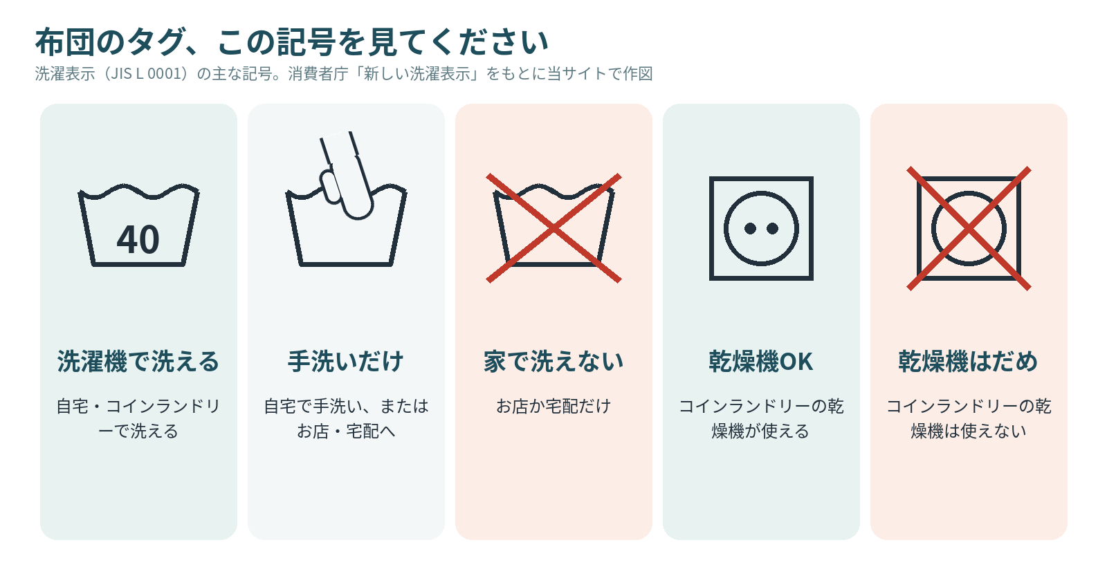 布団のタグの洗濯表示:洗濯機で洗える・手洗いだけ・家で洗えない・乾燥機OK・乾燥機はだめ